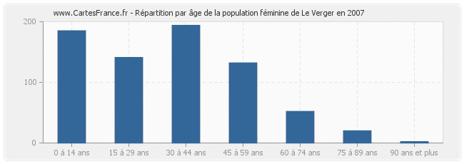 Répartition par âge de la population féminine de Le Verger en 2007